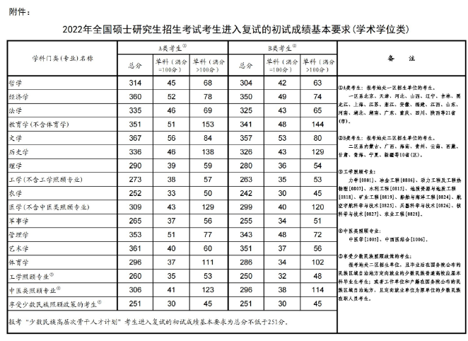 考研2022初试学硕国家线