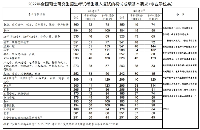 考研2022初试专硕国家线