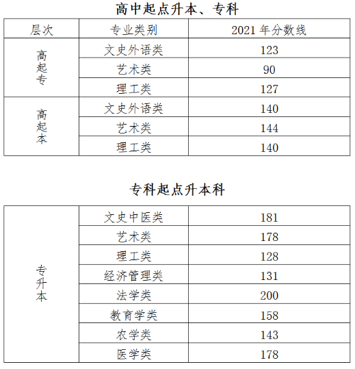 北京2021成考分数线