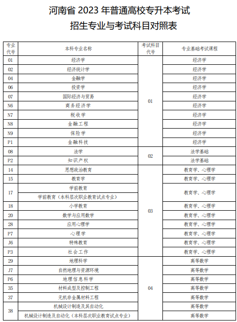 河南专升本考试内容有哪些