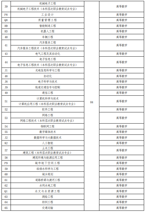 河南专升本考试内容有哪些