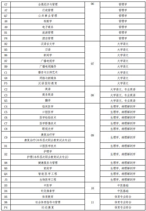 河南专升本考试内容有哪些