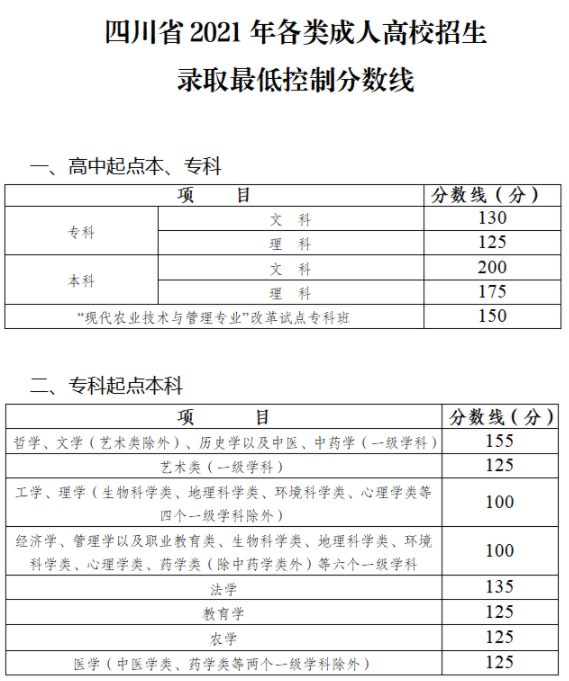 2021四川成考录取分数先