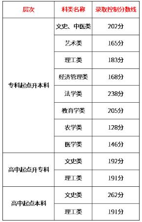 2020天津成考分数线