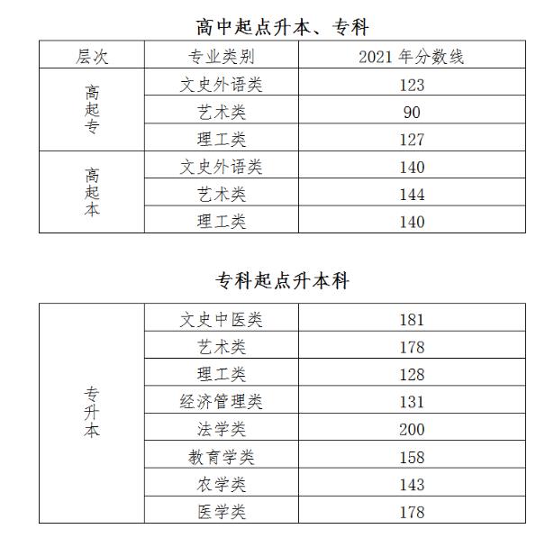 2021北京成考分数线