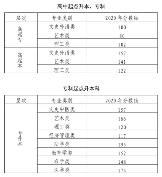 历年北京成人高考分数线汇总