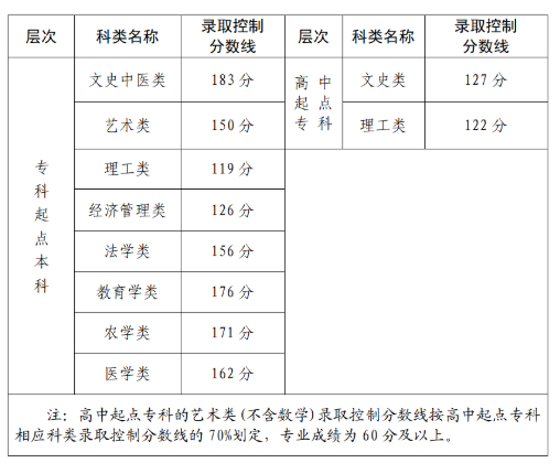 2021福建成考分数线