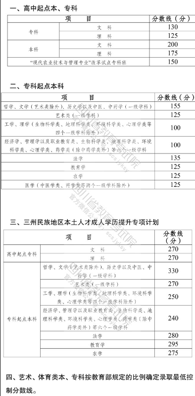2021年四川成人高考录取分数线