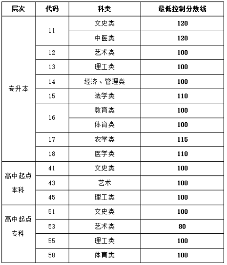 2021山东成考分数线