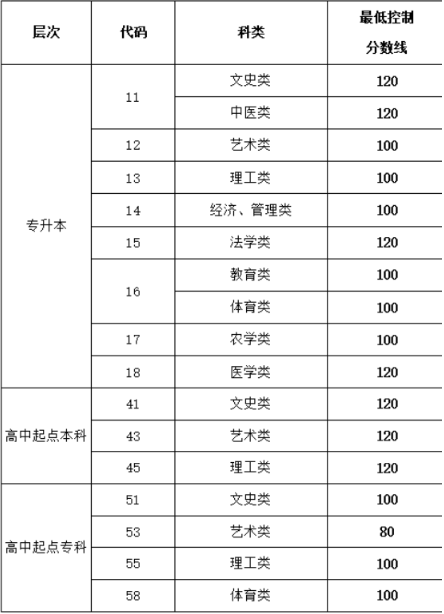 2020山东成考分数线