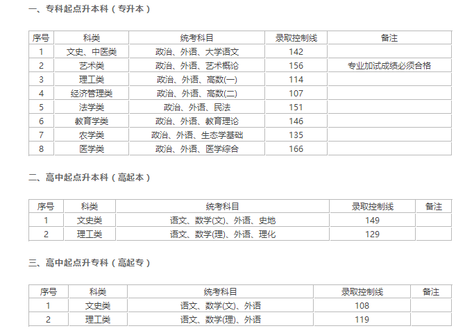 2021上海成考最低分数线