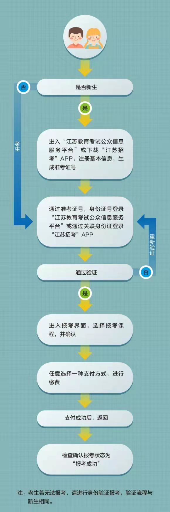 江苏自考报名流程图