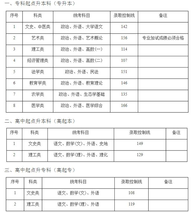 2021上海成考分数线