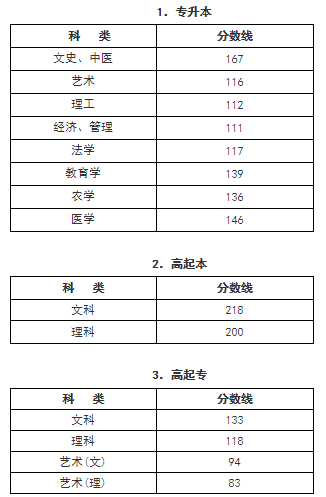 浙江2022成考最低分数线