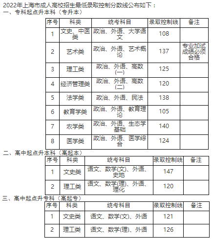 上海2022成考分数线