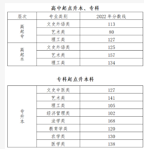 2022年北京成考分数线