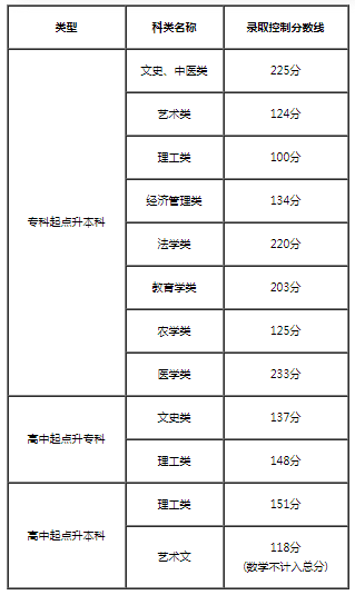 历年天津成人高考分数线汇总表
