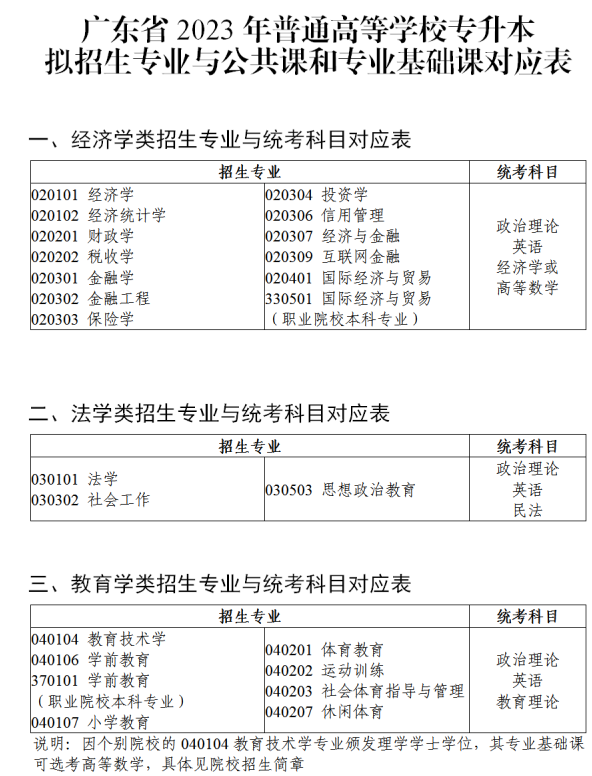 广东2023年专升本拟招生专业