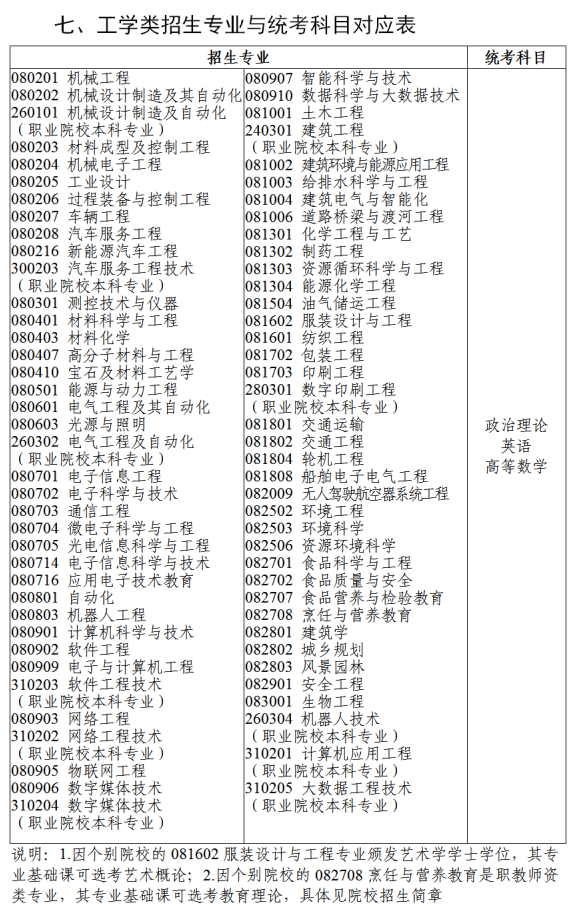 广东2023年专升本拟招生专业