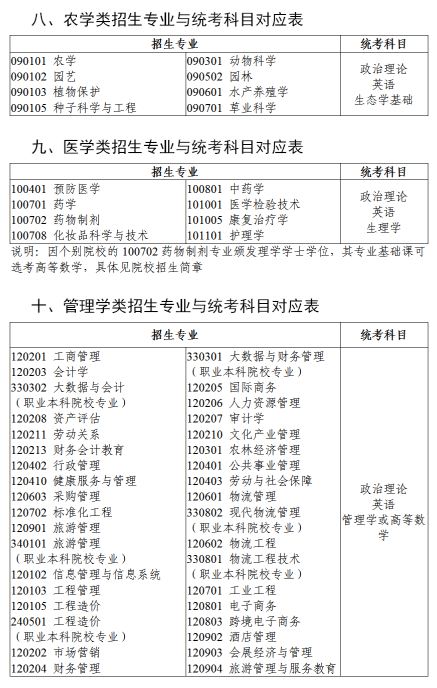 广东2023年专升本拟招生专业