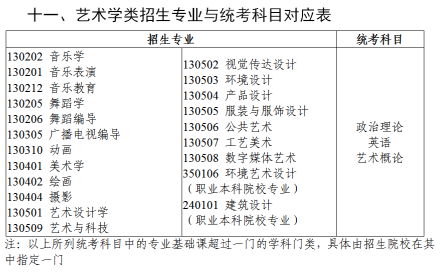 广东2023年专升本拟招生专业