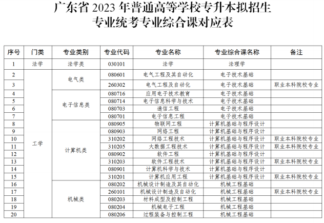 广东2023年专升本拟招生专业