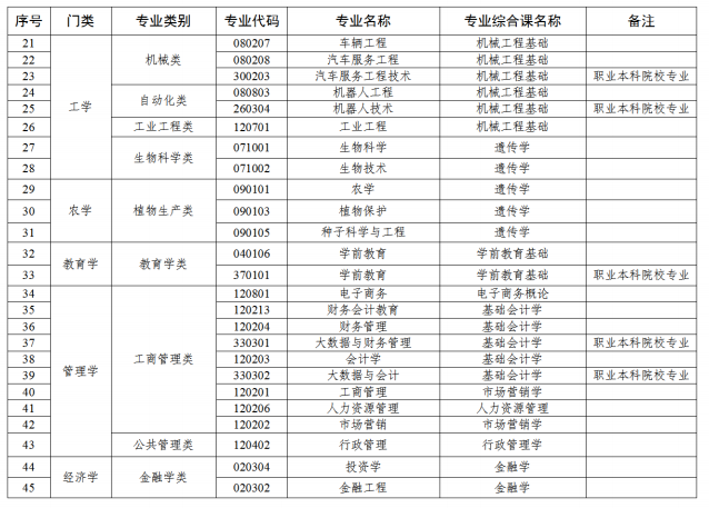 广东2023年专升本拟招生专业