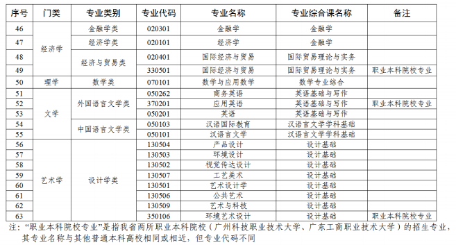 广东2023年专升本拟招生专业