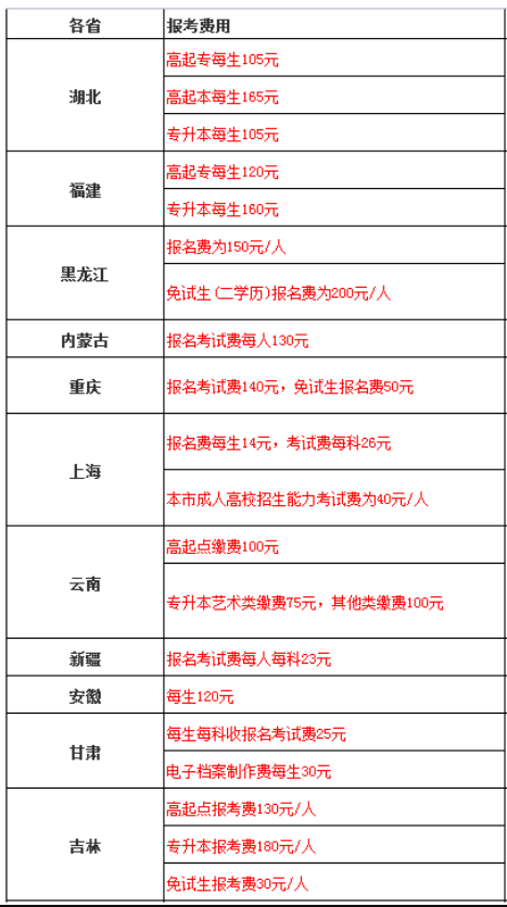 各省成考报名费是多少