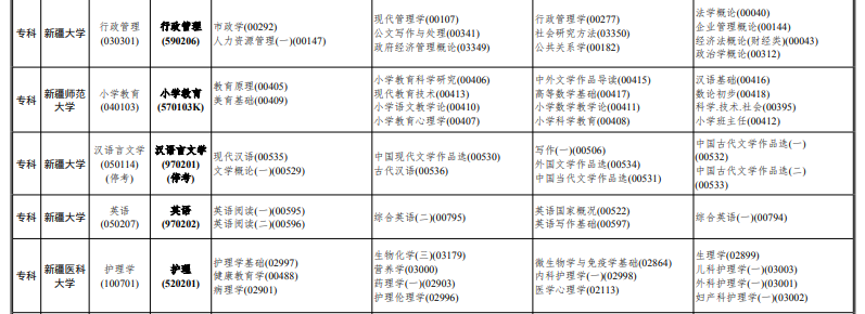 2023下半年新疆自考专科开考专业