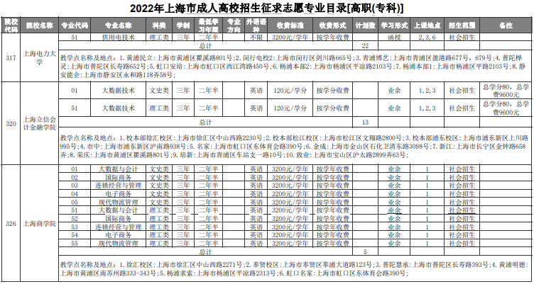 2022年上海成考专科招生征求志愿专业目录