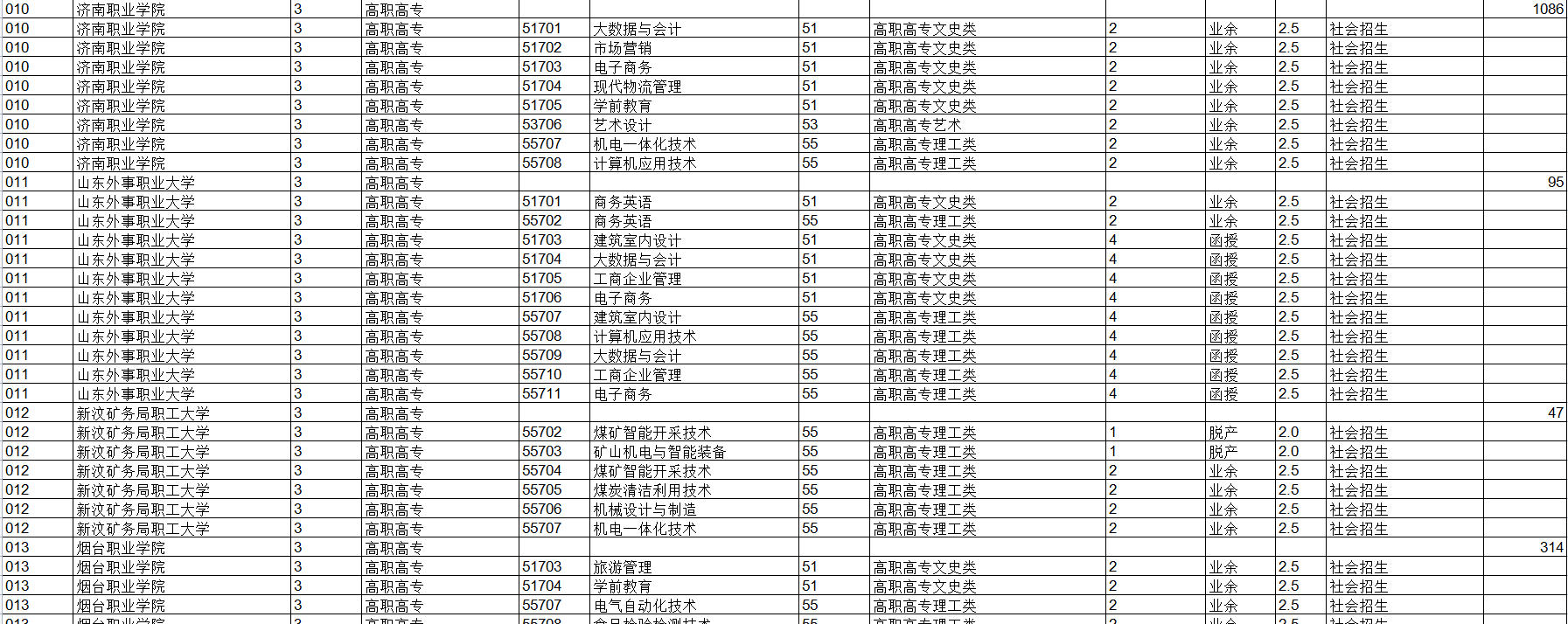 山东成人高考各层次招生计划