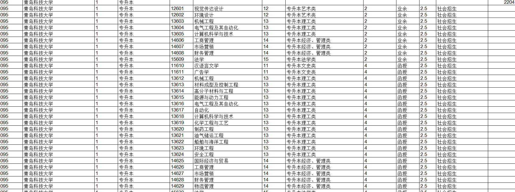 山东成人高考各层次招生计划