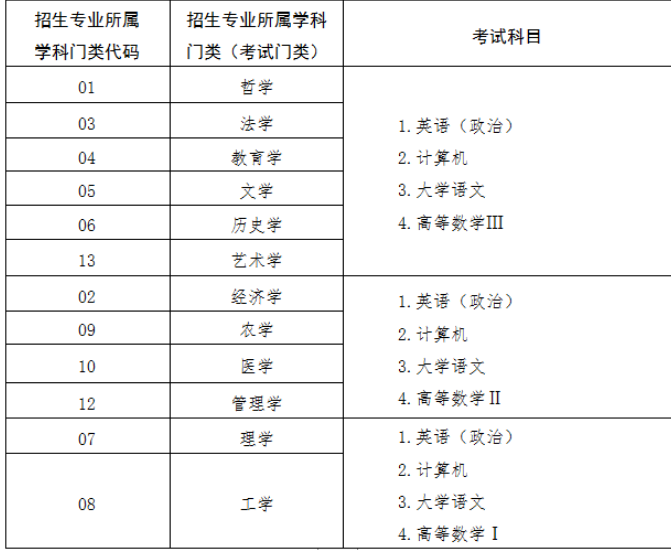 2023年山东专升本考试科目