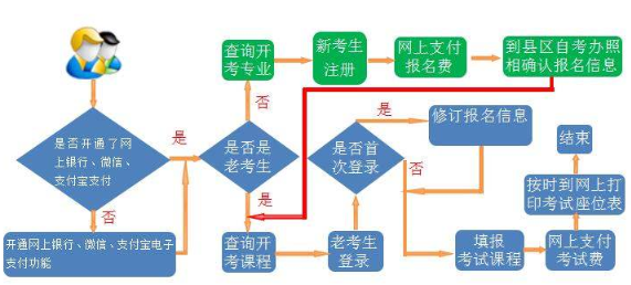 自学考试报考流程