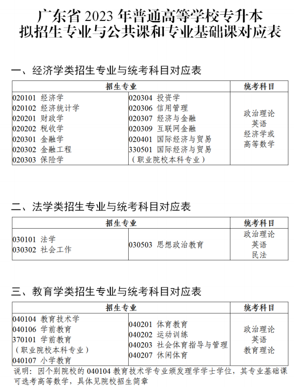 2023年广东专升本要考哪些科目