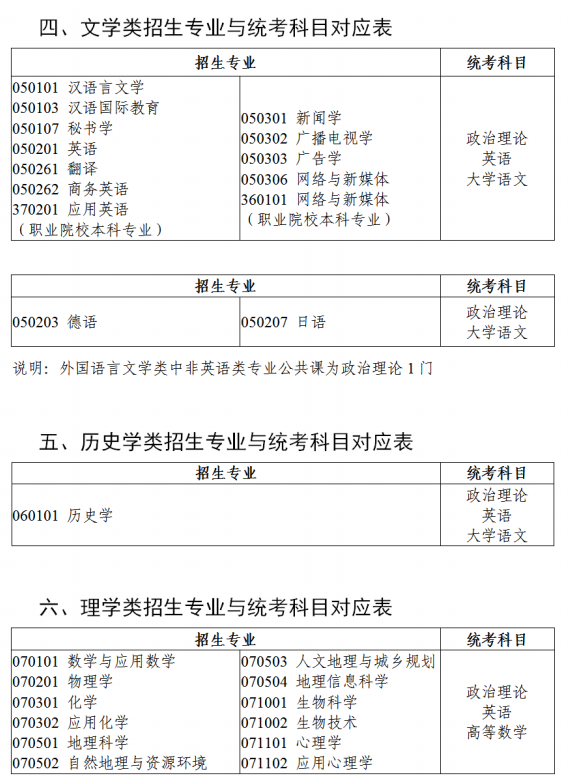 2023年广东专升本要考哪些科目