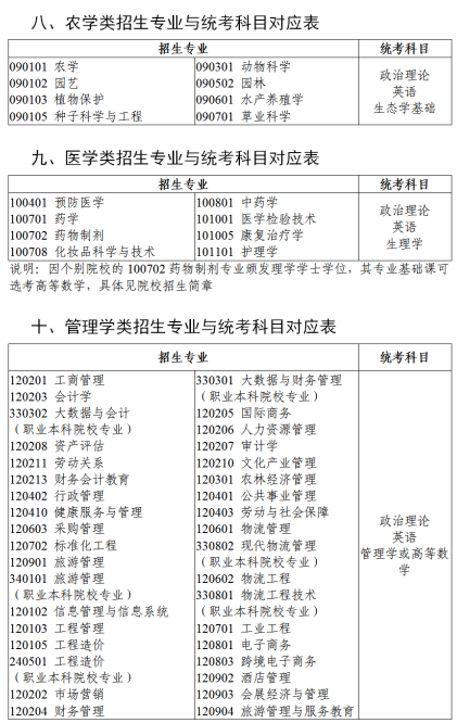 2023年广东专升本要考哪些科目