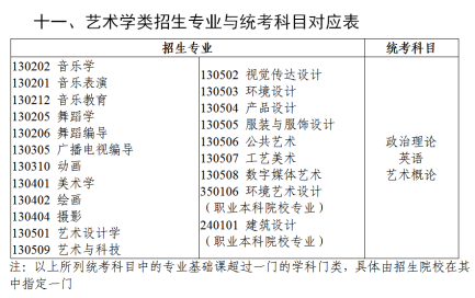 2023年广东专升本要考哪些科目