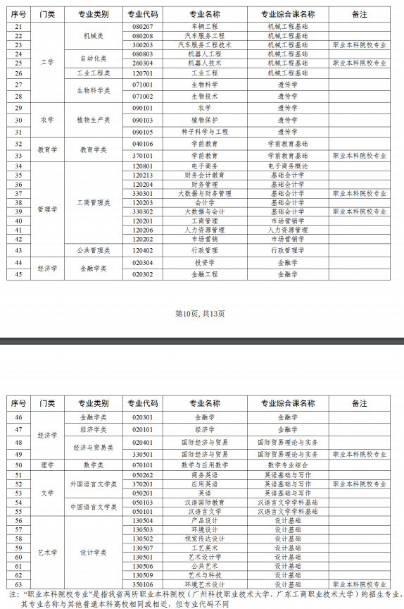 2023年广东专升本要考哪些科目