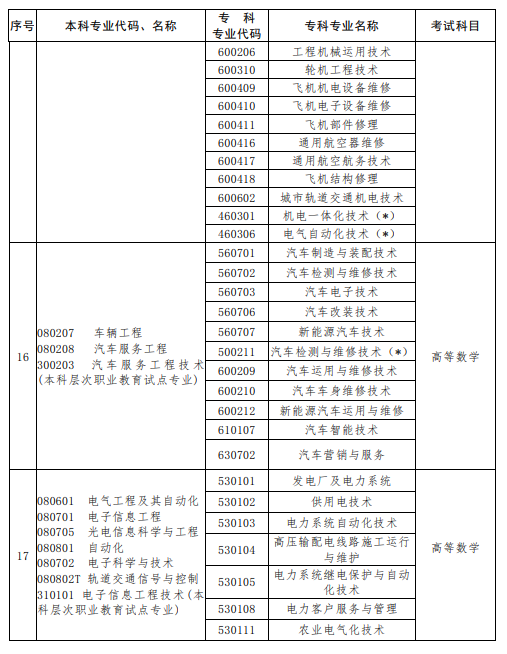 2023年河南专升本考试科目一览表