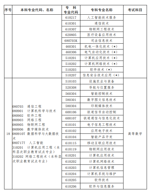 2023年河南专升本考试科目一览表