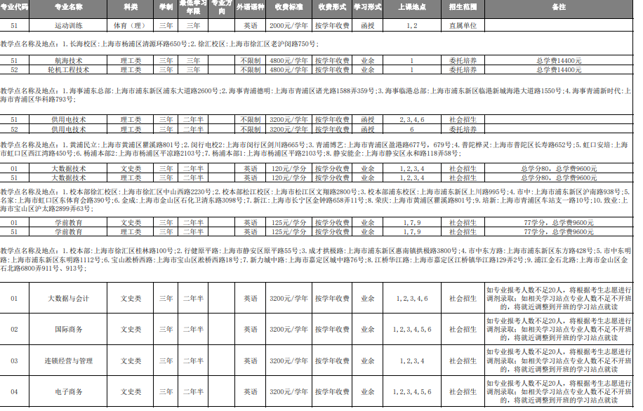 2023年上海专科专业一览表
