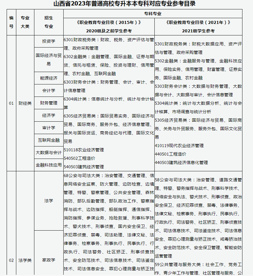 2023年山西专升本考试科目有什么