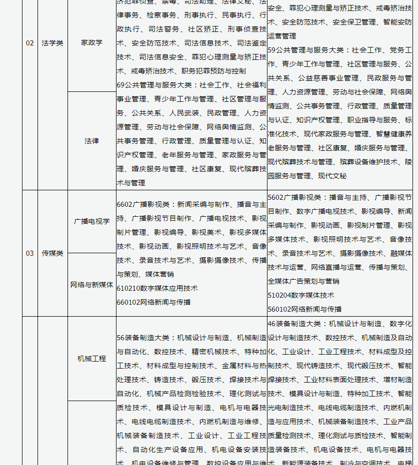 2023年山西专升本考试科目有什么