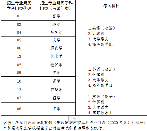 专升本山东考什么