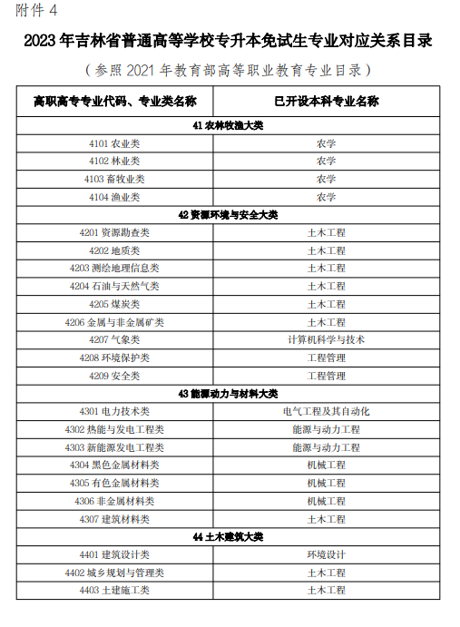 2023年吉林专升本专业一览表