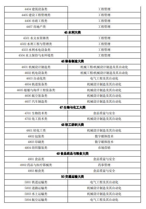 2023年吉林专升本专业一览表