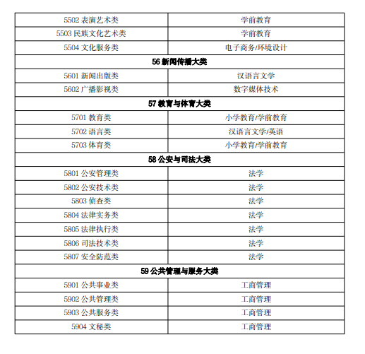 2023年吉林专升本专业一览表