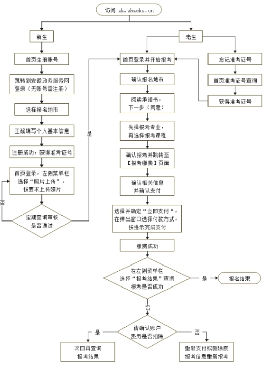 安徽自考生怎么个报名流程